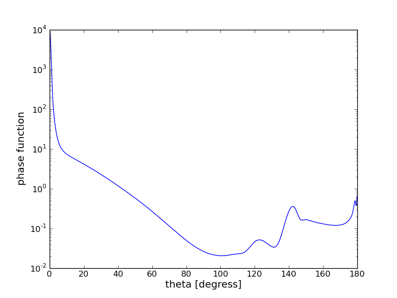 phase_function_500nm_reff10.png phase_function_500nm_reff10.png