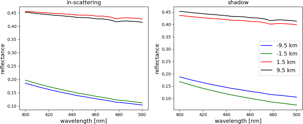 Modelled reflectance spectra using MYSTIC.