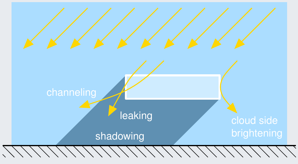 Schematic of cloud setup from Sihler 2014.