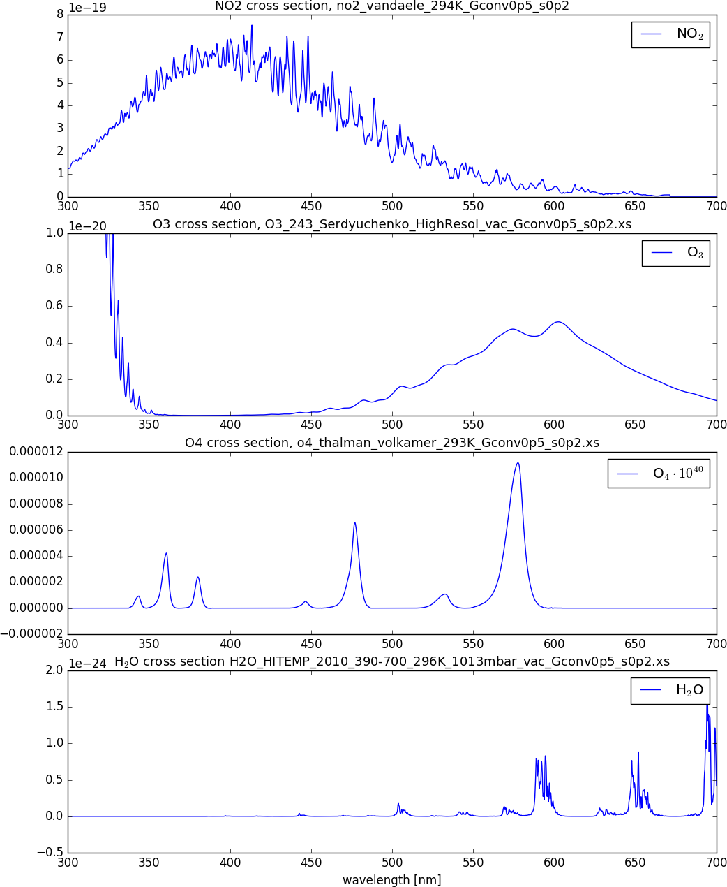 Absorption cross section data