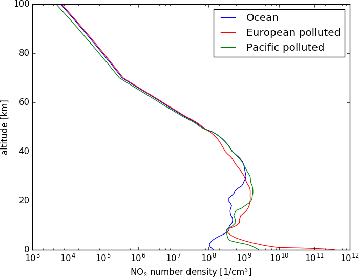 NO2 number density profiles used for intercomparison