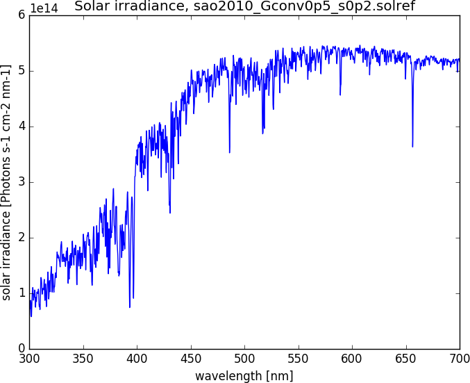 Solar irradiance
