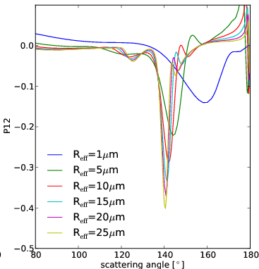 "Polarized" phase function for cloud droplets for various effective radii. 