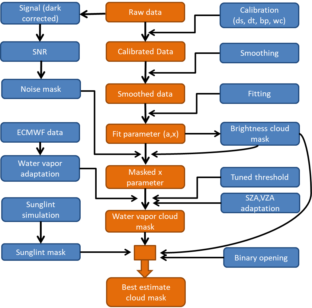 flowchart of cloud detection algorithm